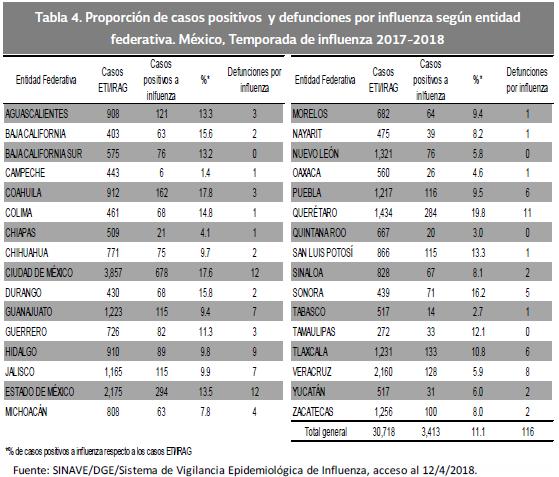 Mexico: SARI/ILI-flu cases EW 16, 2012/13-2017/18 Casos de IRAG/ETI asociados a influenza SE 16, 2012/13-2017/18 Graph 7. Mexico: Cumulativ e influenza cases and deaths by state.
