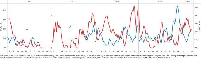 La proporción de muestras positivas para influenza disminuyó, en tanto la proporción de VSR fue superior en relación a los niveles observados durante la temporada 2017 para el mismo período (Gráfico