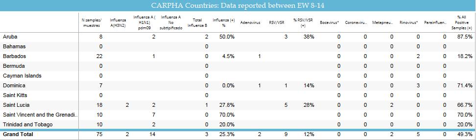Influenza virus distribution EW, EW 14, 2014-18. Distribución de virus influenza por SE, SE 14, 2014-18. CARPHA 