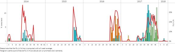 Distribución de virus influenza por SE, 2014-18.SE 15. Graph 2. Dominican Republic Influenza and RSV distribution, EW 15, 2014-18 Distribución de virus influenza y VSR, SE 15, 2014-18 Graph 3.