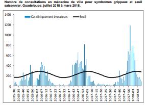 Caribbean- El Caribe French Territories / Territorios Franceses Graph 1,2. Guadeloupe: During EW 12, the number of ILI consultations decreased below the maximum expected level.