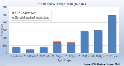 During EW 16, 2018, ILI cases and SARI-related hospitalizations decreased from previous weeks and were lower, as compared to the 2017 season, for the same period (Graph 1, 2).
