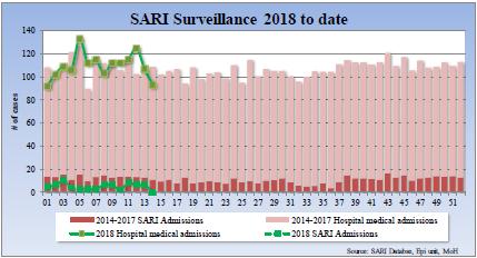 / Durante la SE 16 de 2018, los casos de ETI y las hospitalizaciones relacionadas con IRAG disminuyeron en relación a semanas previas y fueron menores, en comparación a los niveles observados en la
