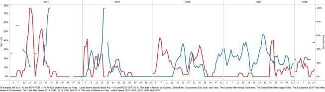 La actividad de influenza permaneció a niveles bajos con predominio de influenza B (Gráfico 3, 5); bajas de tecciones de VSR fueron también reportadas (Gráfico 4). Graph 1.