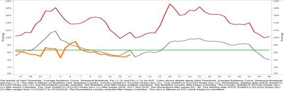Influenza percent positivity and RSV percent positivity decreased, as compared to the previous weeks (Graph 2).