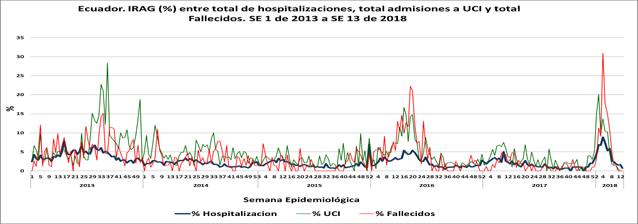 En la SE 15, la actividad de influenza fue baja en comparación con semanas previas y el porcentaje de positividad para influenza y para VSR fueron menores que los registrados en la temporada previa