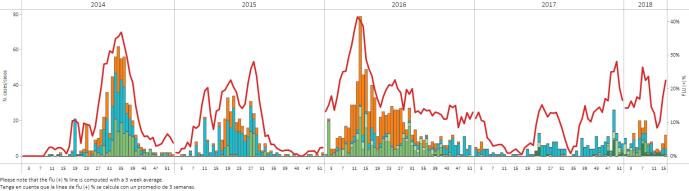 Ecuador: Influenza virus distribution from SARI sentinel cases by EW 15, 2014-18 Distribución de virus influenza de casos de IRAG centinela SE 15, 2014-18 Graph 2.