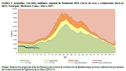 / En la SE 14, a nivel nacional los casos de IRAG fueron ligeramente superiores a las semanas previas y están por debajo el umbral de alerta (Grafico 2).