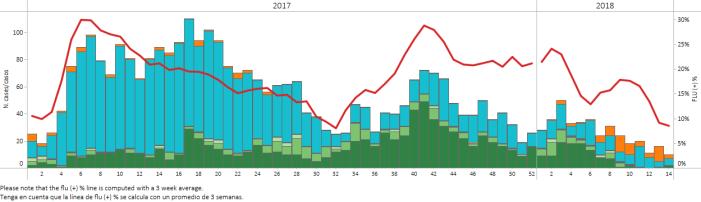 Influenza virus distribution by EW 14, 2017-2018 Distribución de virus influenza por SE 14, 2017-2018 Graph 13.