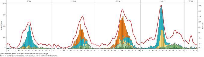 South America/América del Sur- South Cone and Brazil/ Cono Sur y Brasil predominio de influenza B (Gráficos 4,5); el porcentaje de positividad de influenza aumentó ligeramente, mientras la