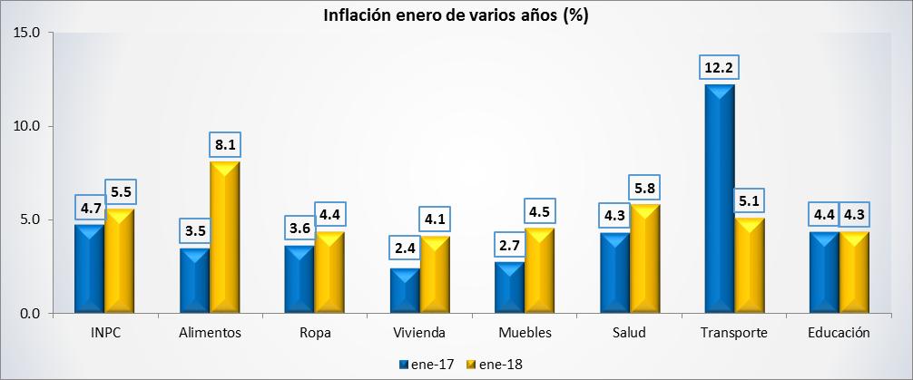 En cuanto al objeto del gasto, los niveles inflacionarios más altos se presentaron en los alimentos (8.1%), seguidos por los servicios de salud (5.8%).