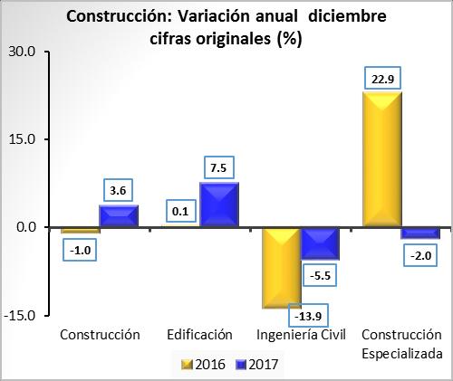 De manera específica, el avance la construcción se vio impulsado por el comportamiento positivo de edificación con un incremento anualizado de 7.5%.