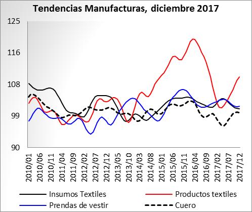 Una de las industrias más afectadas durante el último mes del año pasado fue la textil ya que solamente los productos textiles reportaron una variación positiva (1.1%).
