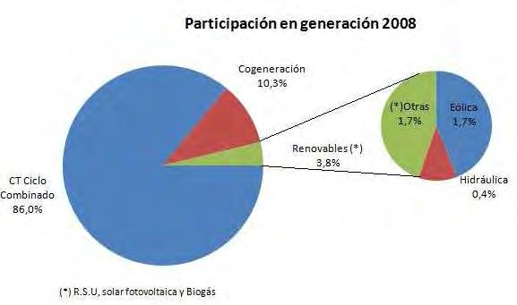fotovoltaica(154% ).