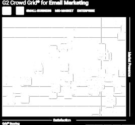 En este caso, el informe G2 Crowd Grid for Email Marketing 2 considera, por ejemplo, que el software MailChimp se encuentra en el cuadrante de los líderes, toda vez que en este cuadrante se ubican