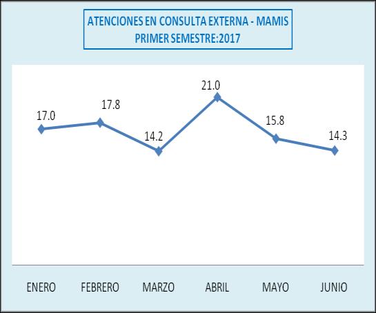 los atendidos y atenciones en Consulta Médica observamos un incremento en el 2010 al 2012 con respecto a las atenciones de los años