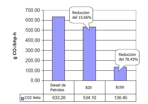 Continuando con las emisiones de CO 2, en la Figura 3-1, se puede apreciar que son 78.45% menores para el B100 en comparación al diesel de petróleo.
