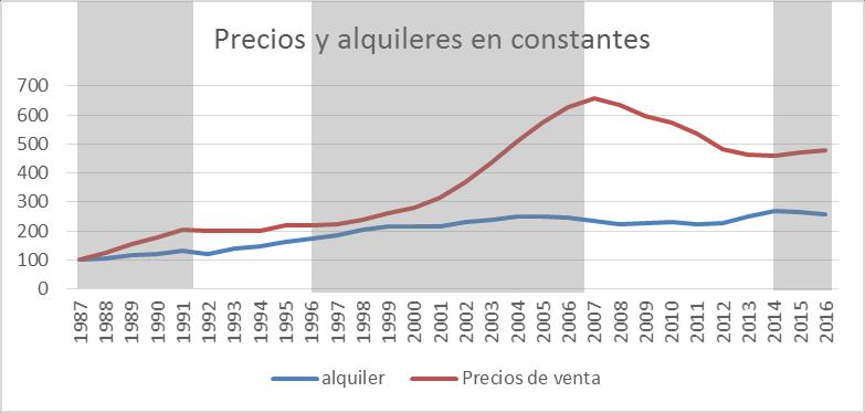 La evolución de los alquileres parece coincidir con la evolución del PIB durante el primer ciclo 1986-1995 pero es muy divergente durante el segundo ciclo.