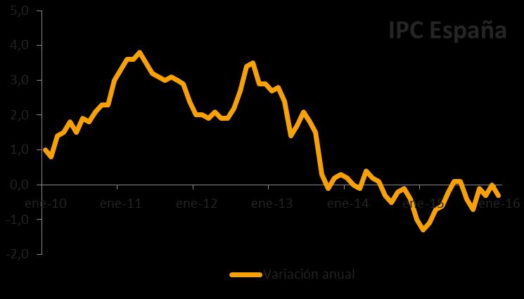 1.1 Contexto nacional: Análisis macroeconómico En enero, el IPC retornó a tasas de variación interanual negativas, al registrar una caída del 0,3%.