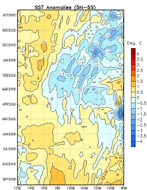 Fig. 1 Anomalías de temperatura superficial del mar (SST Anomalies) promediadas entre 5ºN y 5ºS y entre 8º Oeste (8W) y 12º Este (12E).