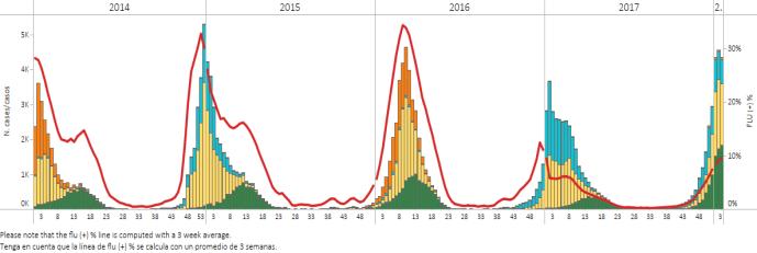 North America- América del Norte Graph 1. Canada: Influenza virus distribution by EW, 2014-18, EW 3/ Distribución de virus de influenza por SE, 2014-18. SE 3 Graph 2.