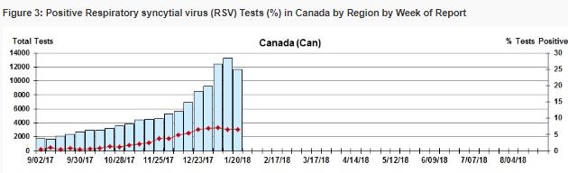 Canada: Percentage of ILI visits by sentinel sites, EW 35 2017 EW 3, 2018 / Porcentaje de casos de ETI por sitio centinela, SE 35 2017 SE 3, 2018. Graph 4.