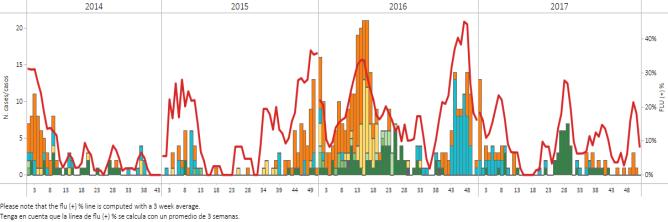 / Durante la SE 52, se reportaron menores detecciones de influenza entre los países Aruba, Dominica, Trinidad y Tobago, con predominio de influenza A(H1N1)pdm09 en semanas previas. Graph 2.