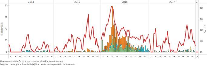 Caribbean- El Caribe Graph 1. Dominican Republic: Influenza virus distribution EW, 2014-18. EW 3. Distribución de virus influenza por SE, 2014-18.SE 3. Graph 2.