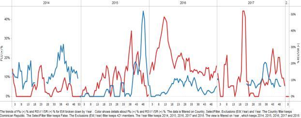 Dominican Republic: Percent positivity for influenza, EW 3, 2018 (in comparision to 2010-2017) Porcentaje de positividad de influenza, SE 3, 2018 (en comparación a 2010-2017) Haiti Graph 1.