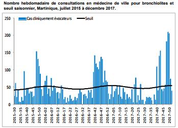 Guyana: Number of ILI consultations, EW 1, 2015-2018 Numero de consultas de ETI, SE 1, 2015-2018 Graph 6. French Guiana: Influenza virus distribution EW, 2014-18. EW 3.