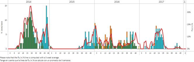 Central America- América Central Graph 1. Honduras. Influenza virus distribution EW 3, 2014-18 Distribución de influenza SE 3, 2014-18 Graph 2.