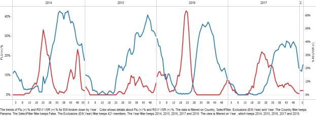Central America- América Central Graph 1. Nicaragua. Influenza virus distribution EW 3, 2014-18 Distribución de influenza SE 3, 2014-18 Graph 2.