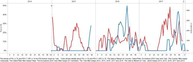 / Durante la SE 3, la positividad de influenza disminuyó y no se reportaron detecciones; influenza A(H3N2) y B co-circularon en las últimas semanas. Graph 2.
