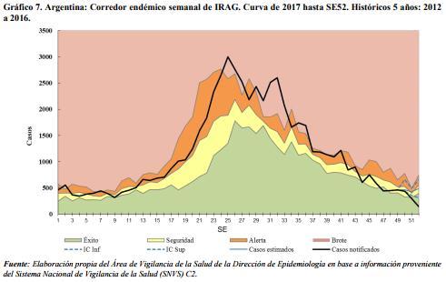 / A la SE 52, la actividad estimada del ETI disminuyó y se mantuvo por debajo de los niveles esperados en el canal epidémico (zona de seguridad) en comparación con años anteriores. Graph 2.