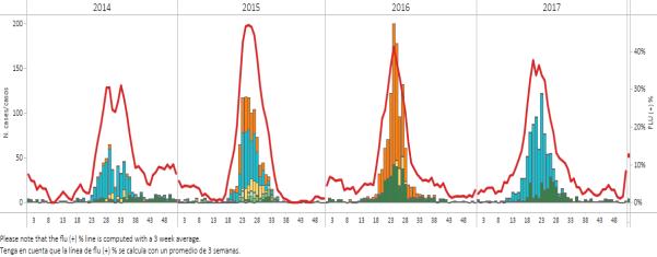 South America/América del Sur- South Cone and Brazil/ Cono Sur y Brasil Graph 6,7. During EW 3, RSV case-counts remained at low levels. Influenza activity slightly increased in EW 3, with 9.