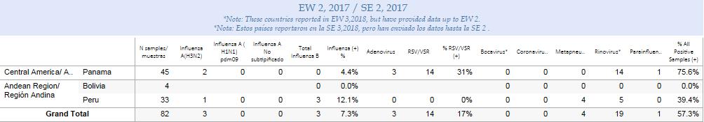 Report Summaries Resumen del Reporte Weekly and cumulative numbers of influenza and other respiratory virus, by country and EW, 2018 5 Números semanales y acumulados de influenza y otros virus