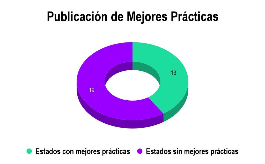 Informe de actividades 2017 / Mejores prácticas Aguascalientes Estado de México Veracruz