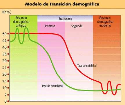 5. MODELOS DEMOGRÁFICOS O RÉGIMENES DEMOGRÁFICOS El modelo de transición demográfica explica la evolución de la población a lo largo de la historia.