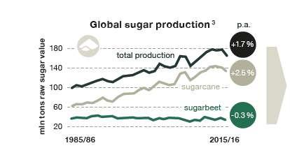 azúcar azúcar por por año año