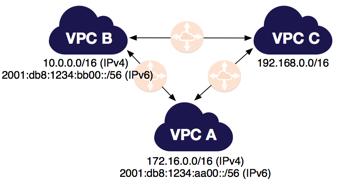 Tres VPC interconectadas Tres VPC interconectadas para IPv6 Supongamos que tiene tres VPC en la configuración de interconexión de VPC anterior.