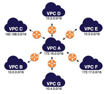 Una VPC interconectada a varias VPC Puede utilizar esta configuración "radial" cuando tiene recursos en una VPC central como, por ejemplo un repositorio de servicios, que necesita que estén