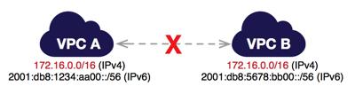 Interconexión transitiva Interconexión transitiva Supongamos que tiene una interconexión de VPC entre la VPC A y la VPC B (pcx-aaaabbbb) y entre la VPC A y la VPC C (pcx-aaaacccc).