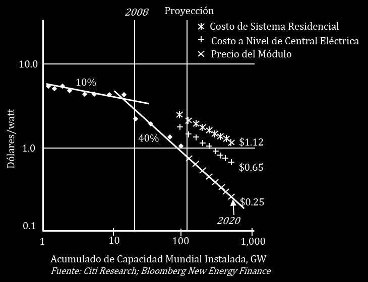Disminución Exponencial de los Costos de la Generación Fotovoltaica 120000 100000 80000 60000 Subsidios, M$