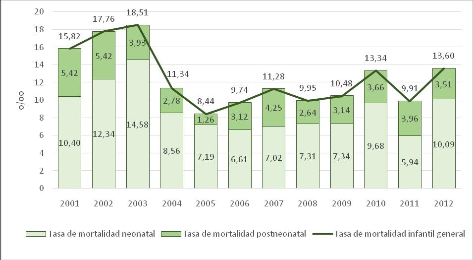 Gráfico 19. Tasas de Mortalidad Infantil General, Neonatal y Postneonatal del Municipio de Morón entre los años 2001 y 2012.