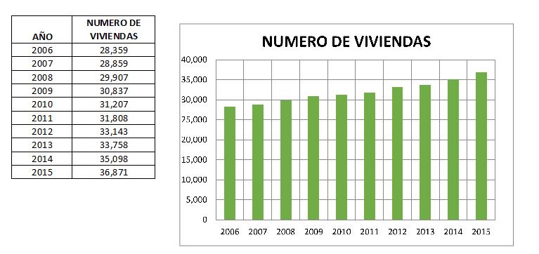 ESADISICA POBLACIONAL Y DE VIVIENDA De acuerdo con las cifras presentadas por el DANE del censo 2005, Rionegro cuenta con una población de 100.