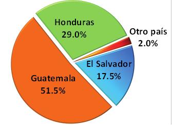 Flujo de menores extranjeros presentados al INM por país de nacionalidad, (enerofebrero) Fuente:.