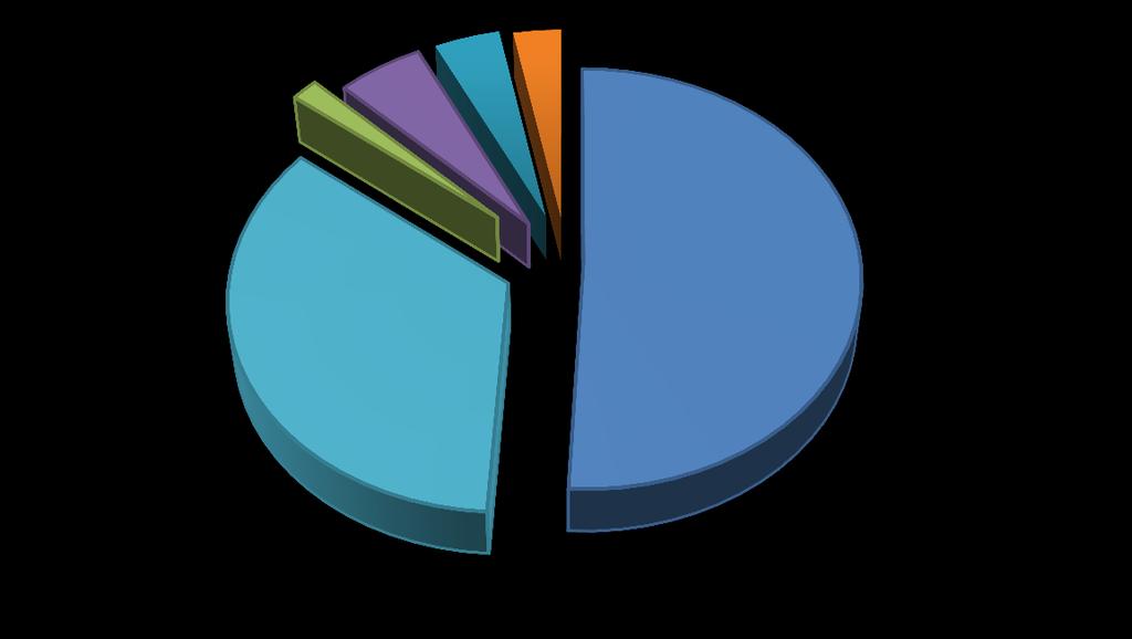 3.04% SUPERINTENDENCIA DE BANCOS DE LA REPÚBLICA DOMINICANA Gráfico 16: Inversiones Brutas del Sistema Financiero Valores en Millones de DOP Marzo 2012 300,000 279,601 100.