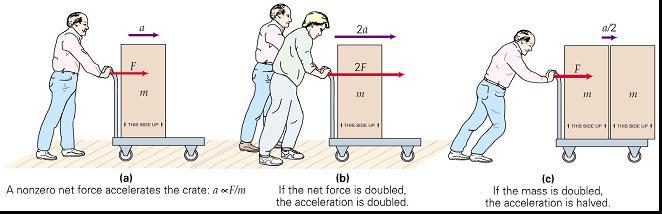 2 Ley de Newton La aceleración de un cuerpo es directamente proporcional a la