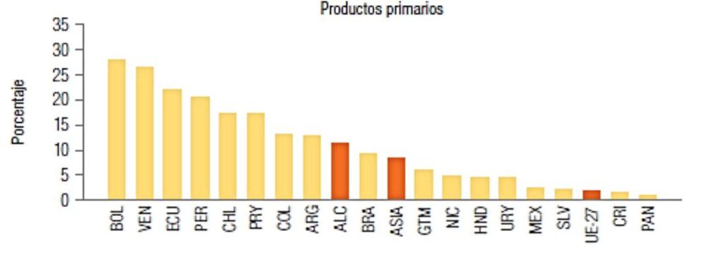 2003 07 Fuente: Fábricas sincronizadas América Latina y El Caribe. Blyde, 2014.