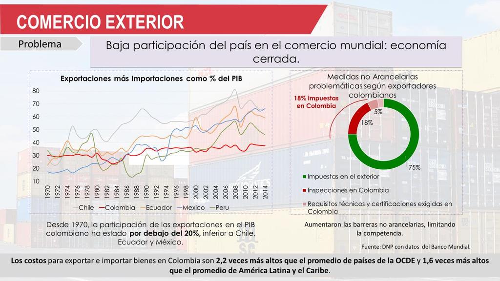 10 Exportaciones más Importaciones Chile Ecuador Colombia Mexico Desde 1970, la participación de las exportaciones en el PIB colombiano ha estado por debajo del 20%, inferior a Chile, Ecuador y